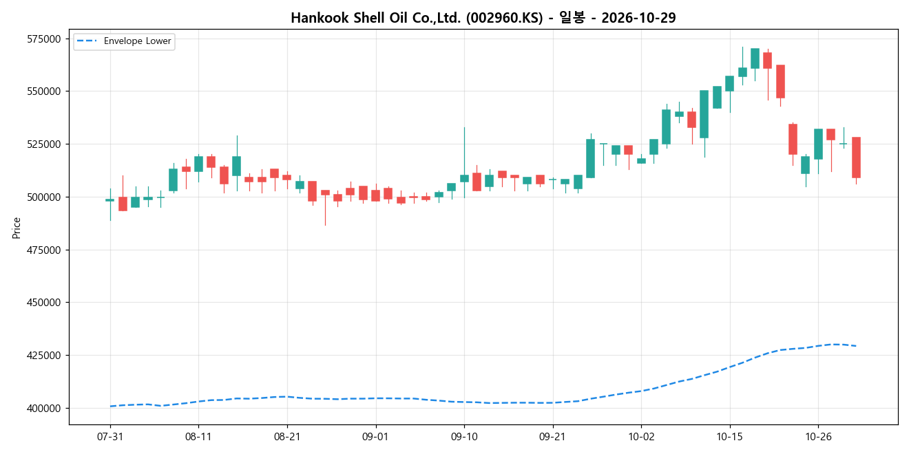 Hankook Shell Oil Co.,Ltd. 일봉 차트