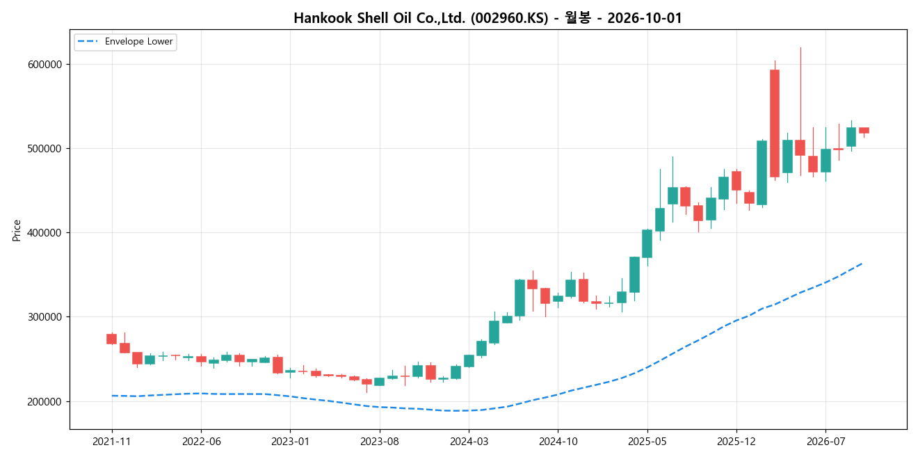 Hankook Shell Oil Co.,Ltd. 월봉 차트