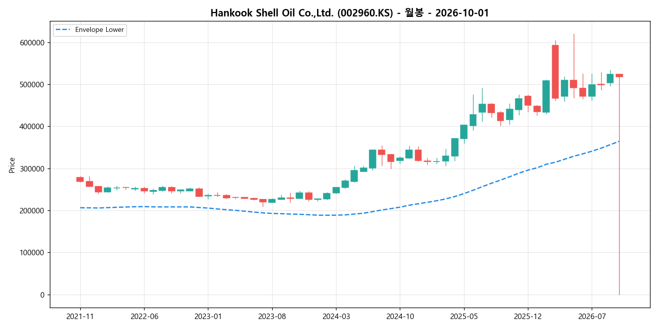 Hankook Shell Oil Co.,Ltd. 월봉 차트