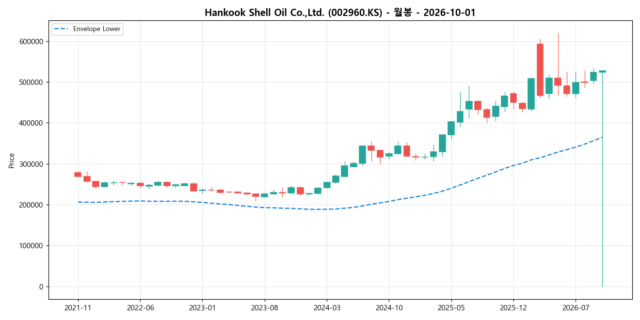 Hankook Shell Oil Co.,Ltd. 월봉 차트