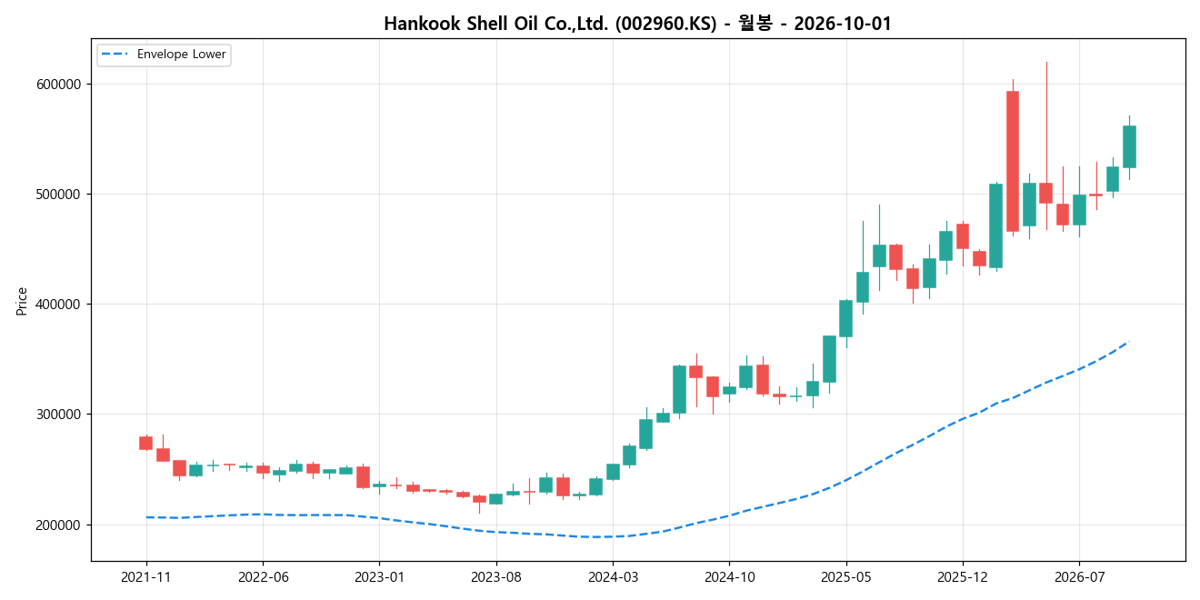 Hankook Shell Oil Co.,Ltd. 월봉 차트