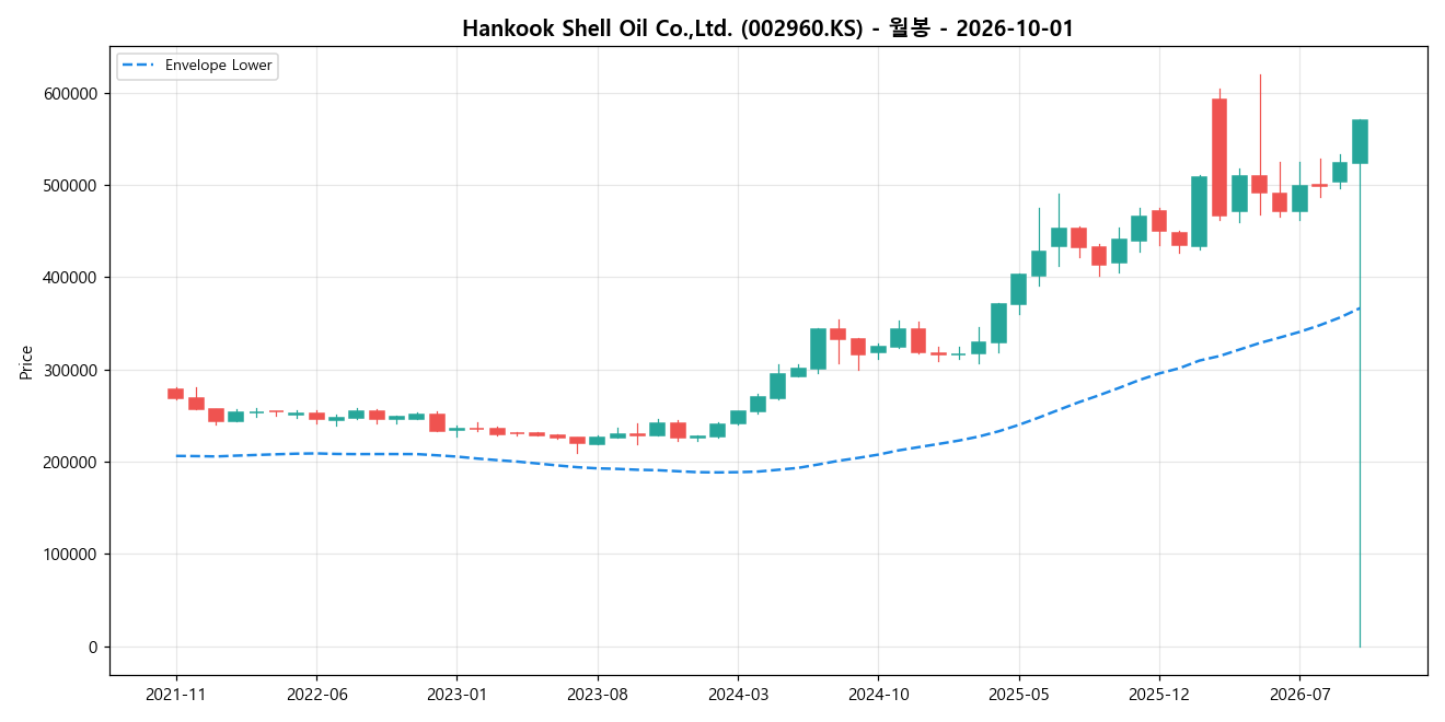 Hankook Shell Oil Co.,Ltd. 월봉 차트