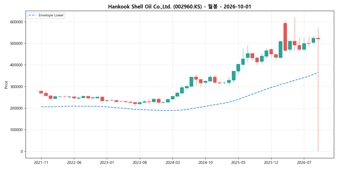 Hankook Shell Oil Co.,Ltd. 월봉 차트