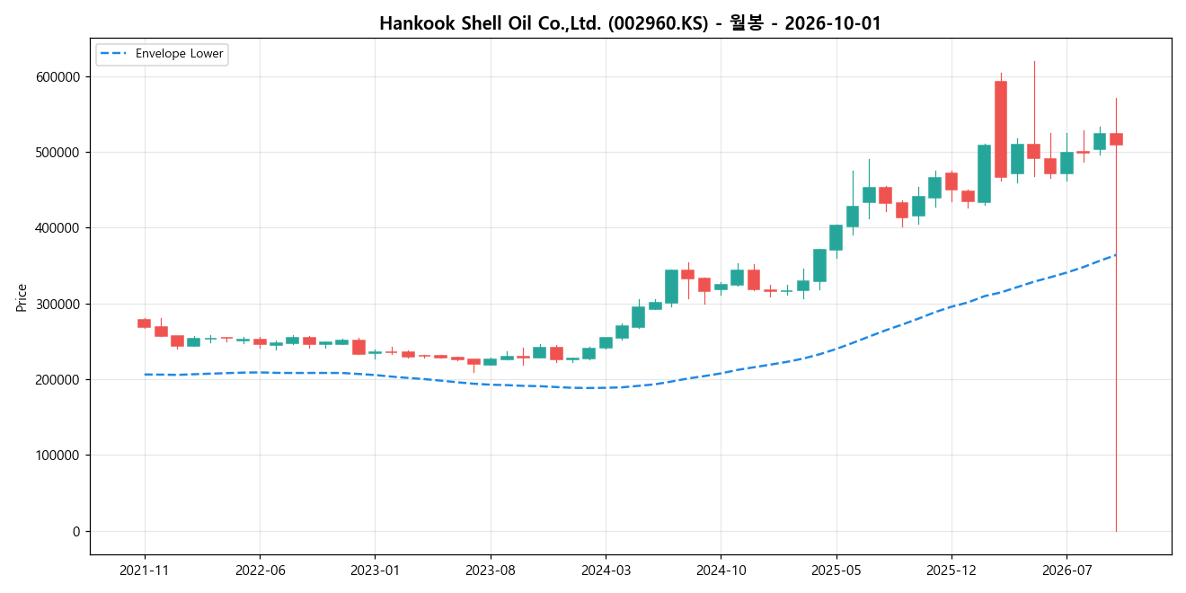 Hankook Shell Oil Co.,Ltd. 월봉 차트