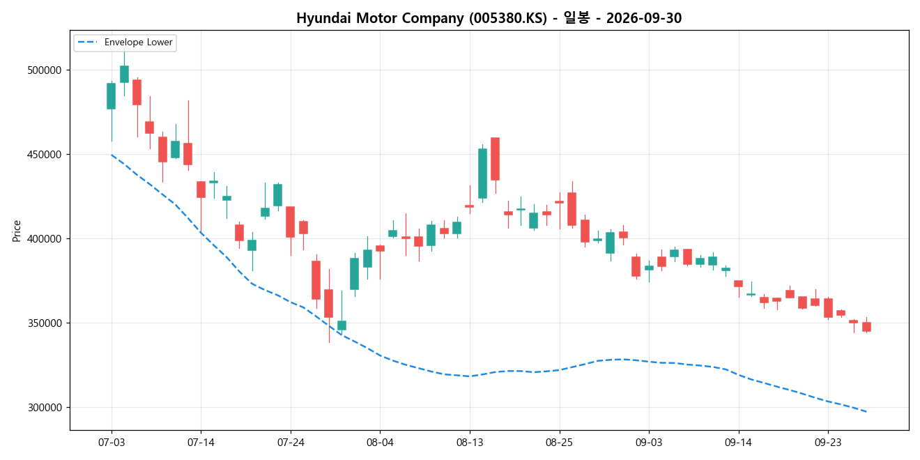 Hyundai Motor Company 일봉 차트