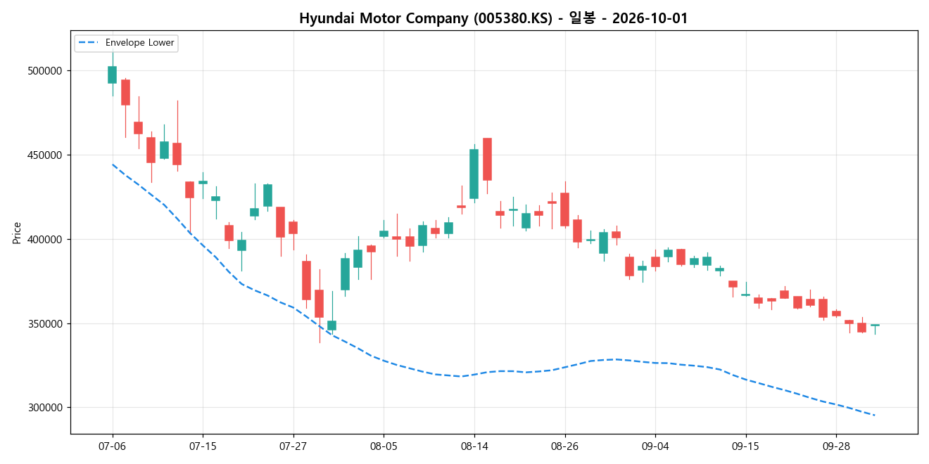 Hyundai Motor Company 일봉 차트