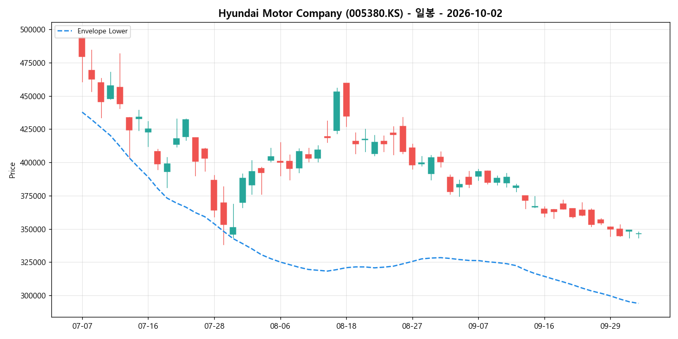 Hyundai Motor Company 일봉 차트