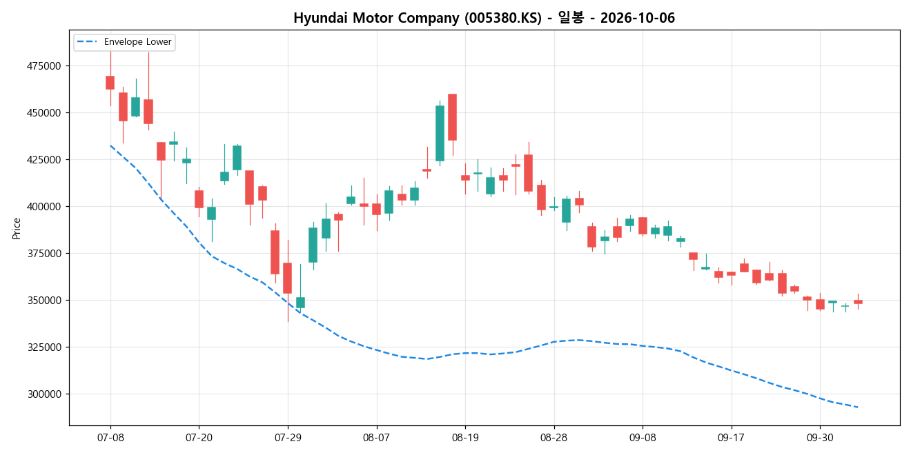 Hyundai Motor Company 일봉 차트