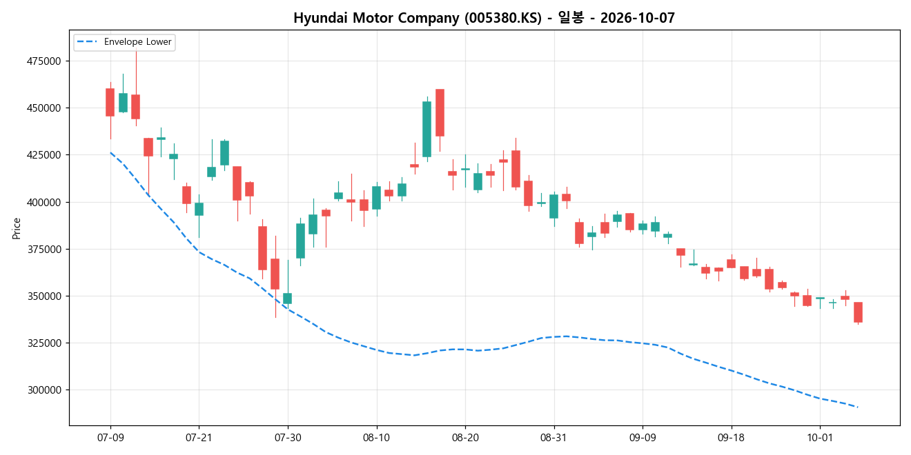 Hyundai Motor Company 일봉 차트