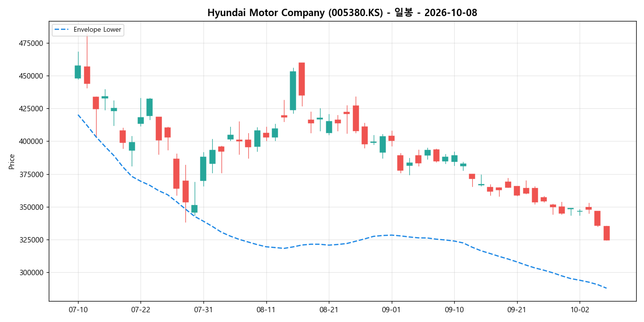 Hyundai Motor Company 일봉 차트