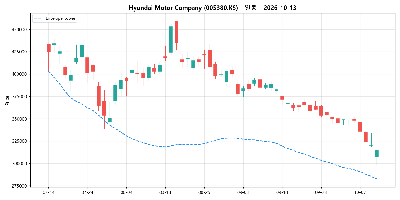 Hyundai Motor Company 일봉 차트