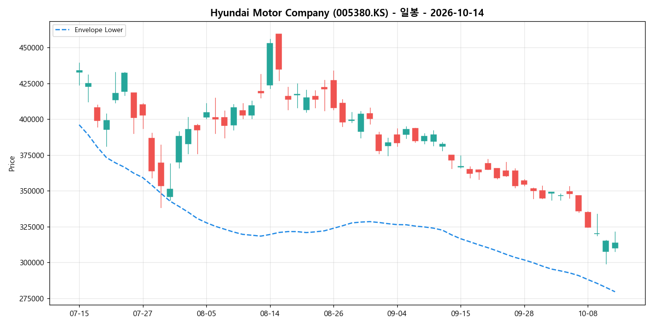 Hyundai Motor Company 일봉 차트