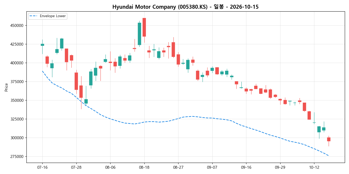 Hyundai Motor Company 일봉 차트