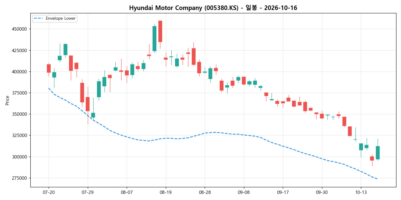 Hyundai Motor Company 일봉 차트
