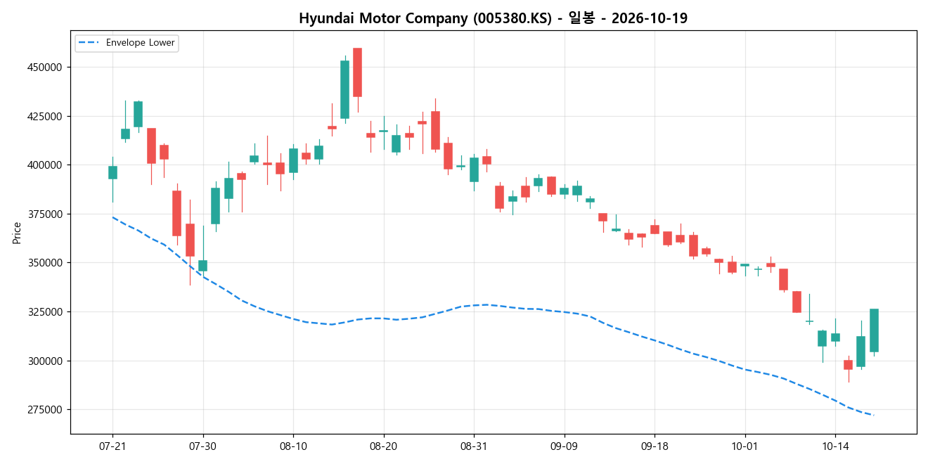 Hyundai Motor Company 일봉 차트