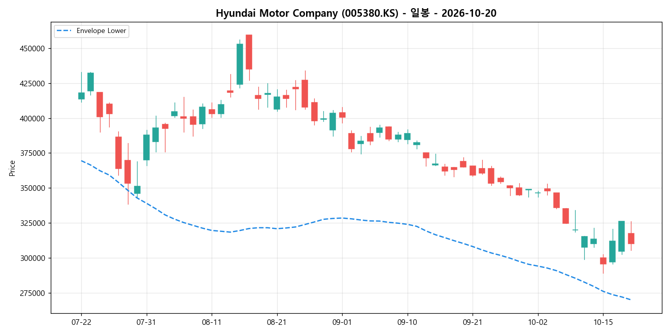 Hyundai Motor Company 일봉 차트