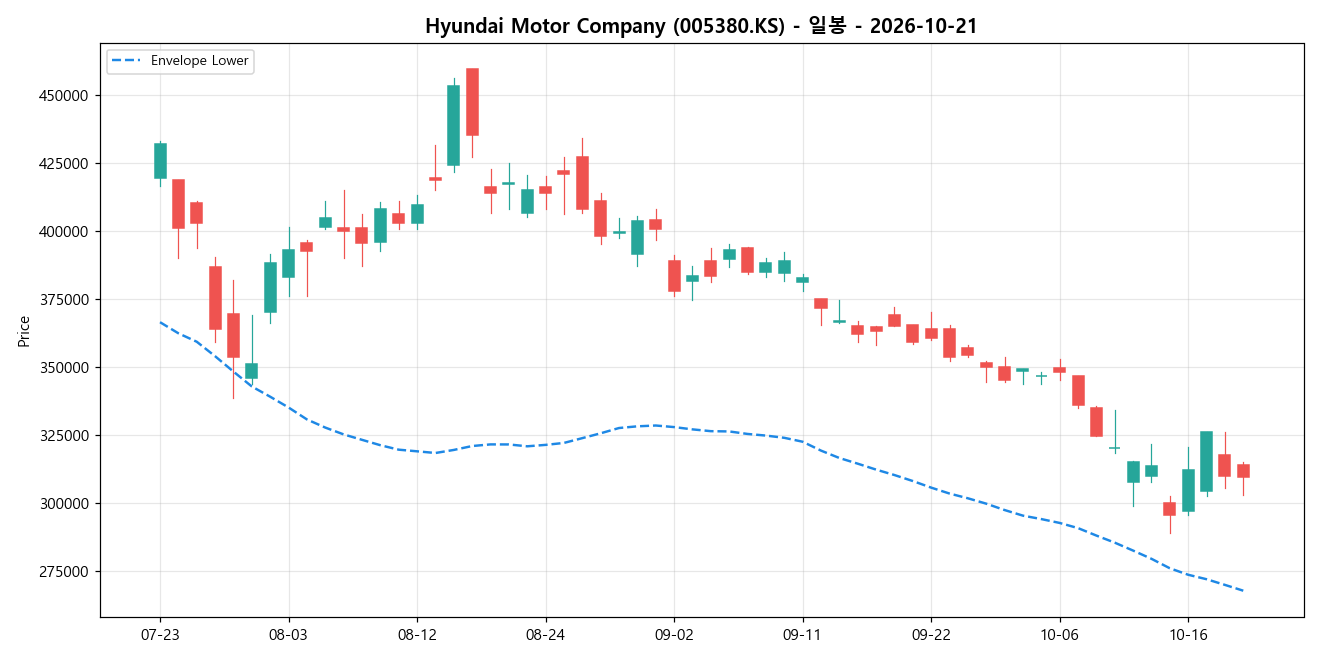 Hyundai Motor Company 일봉 차트