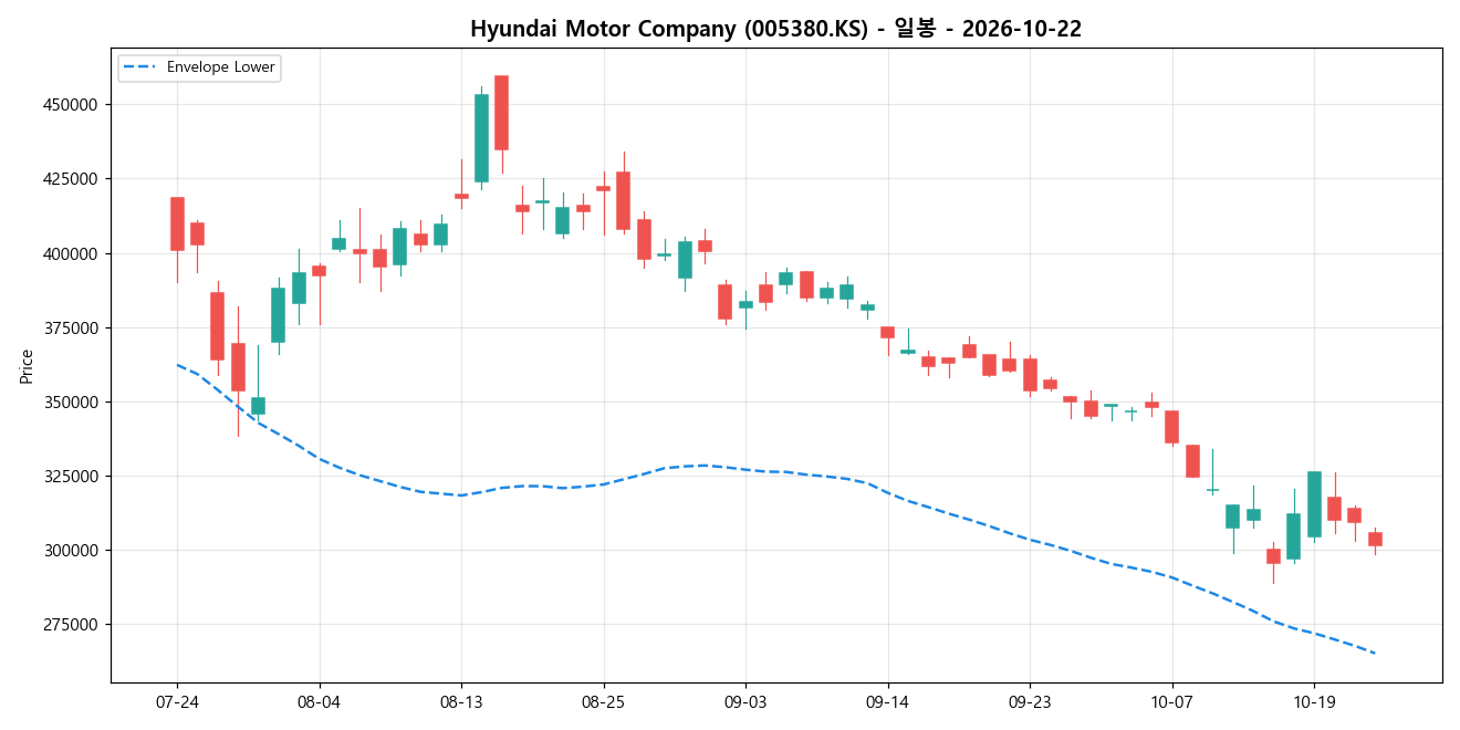 Hyundai Motor Company 일봉 차트