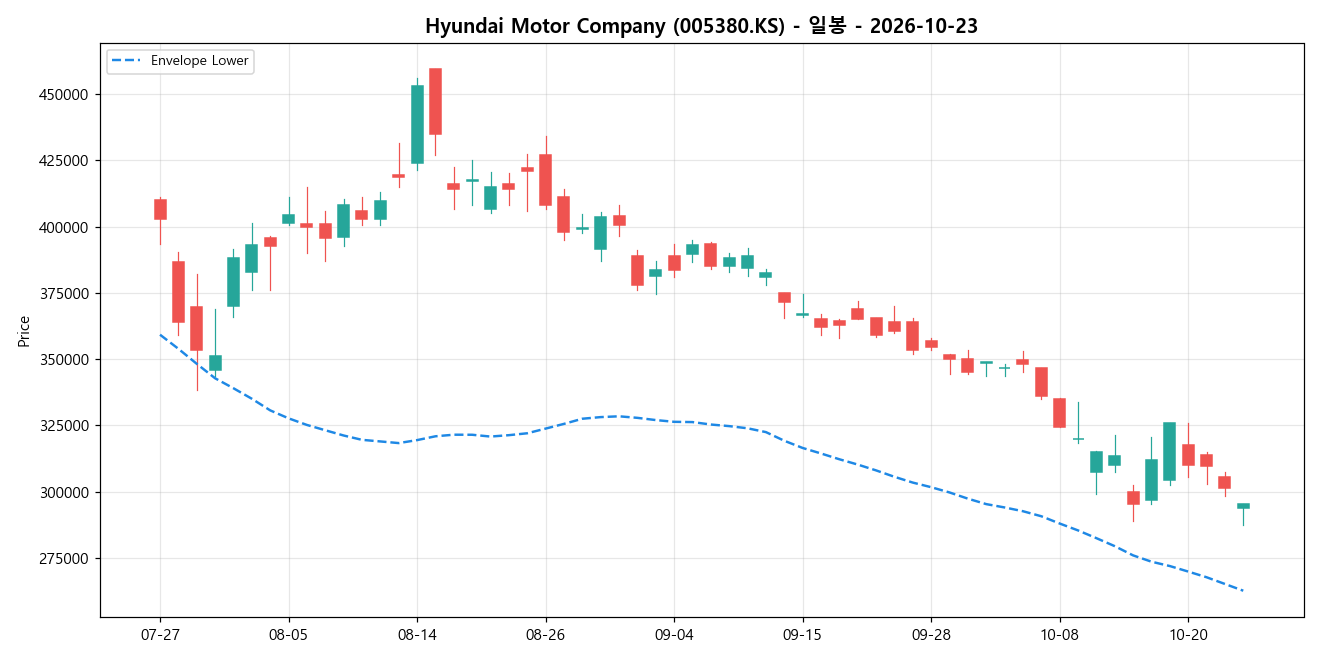 Hyundai Motor Company 일봉 차트