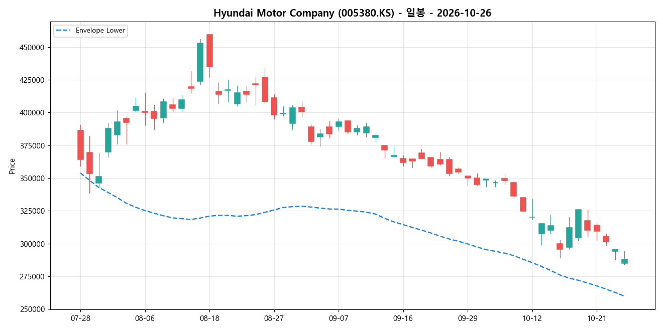 Hyundai Motor Company 일봉 차트