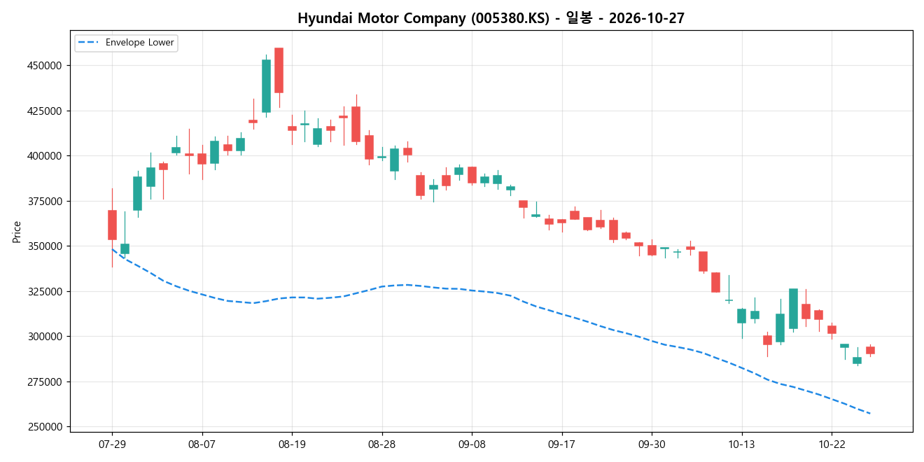 Hyundai Motor Company 일봉 차트