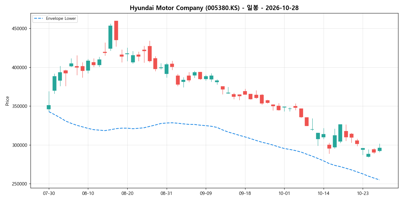 Hyundai Motor Company 일봉 차트