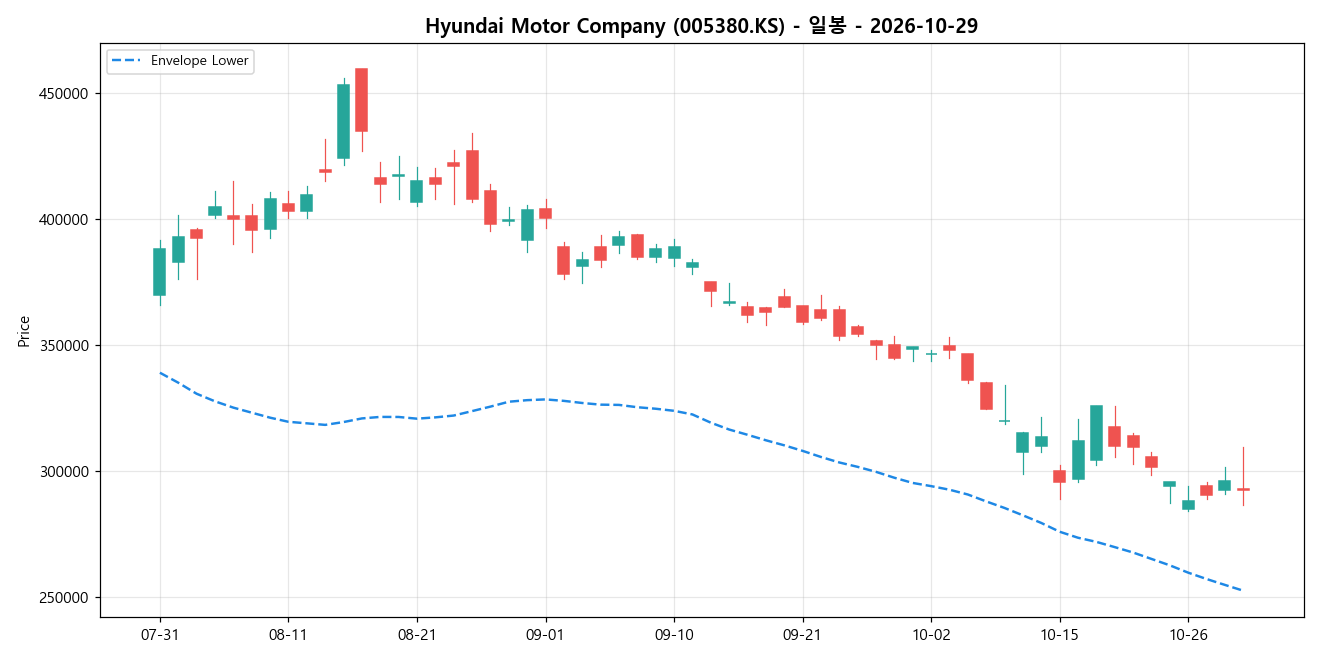 Hyundai Motor Company 일봉 차트