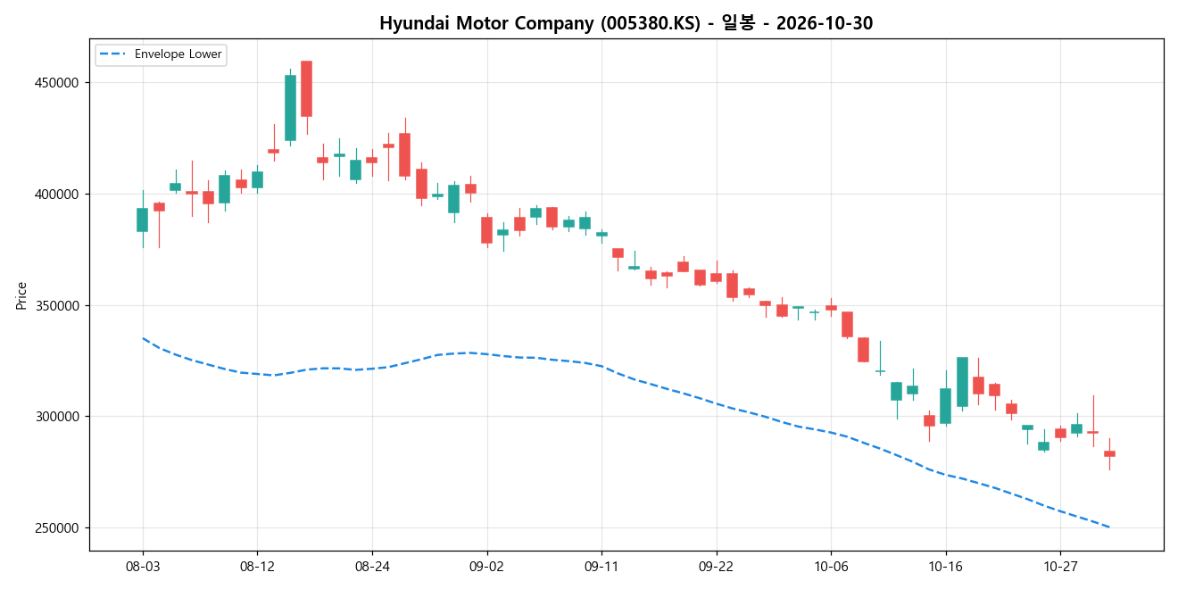 Hyundai Motor Company 일봉 차트