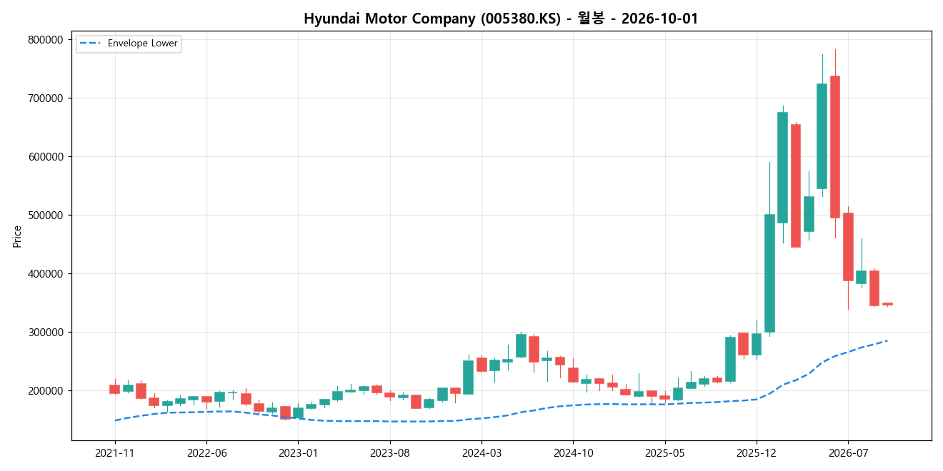 Hyundai Motor Company 월봉 차트