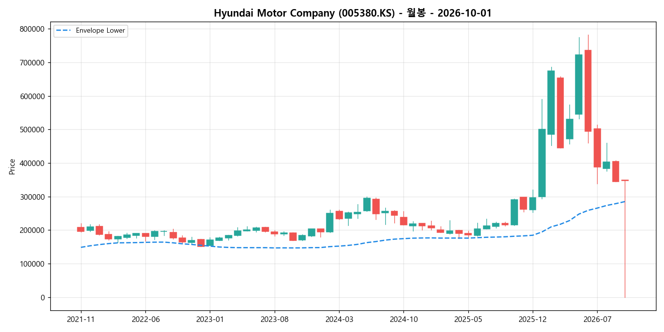 Hyundai Motor Company 월봉 차트