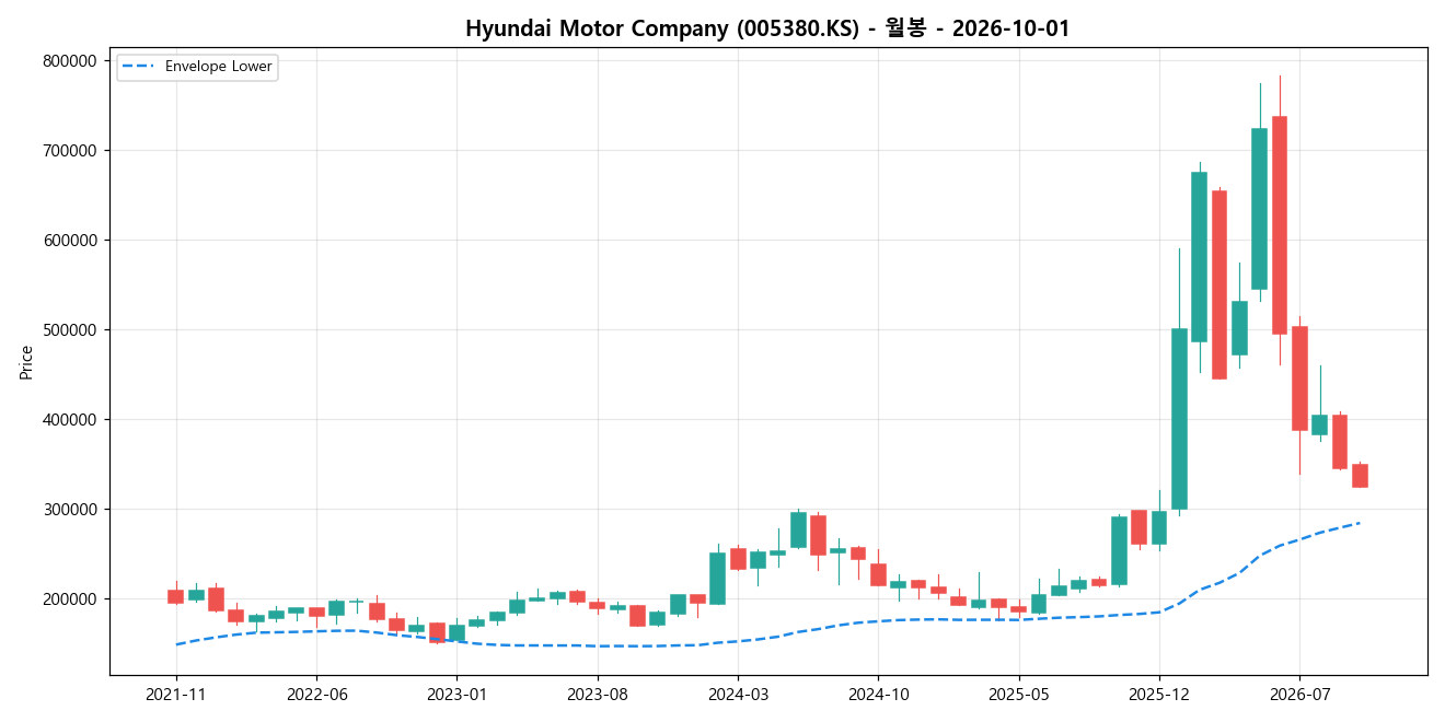 Hyundai Motor Company 월봉 차트
