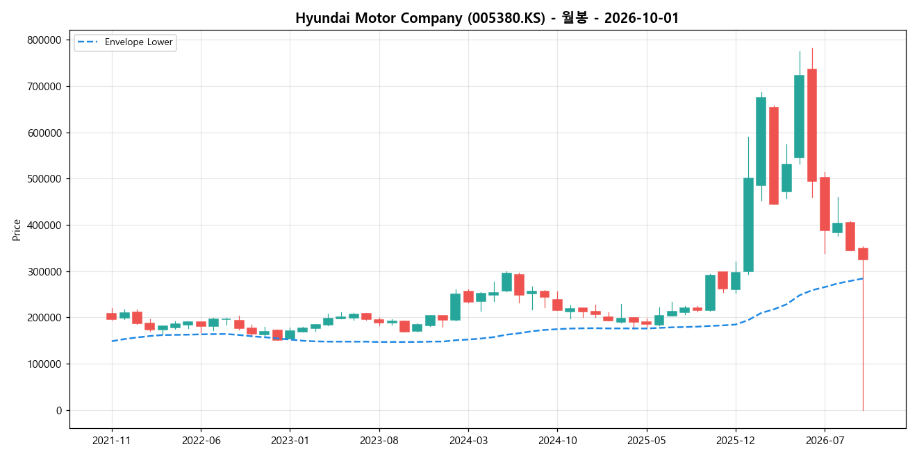Hyundai Motor Company 월봉 차트