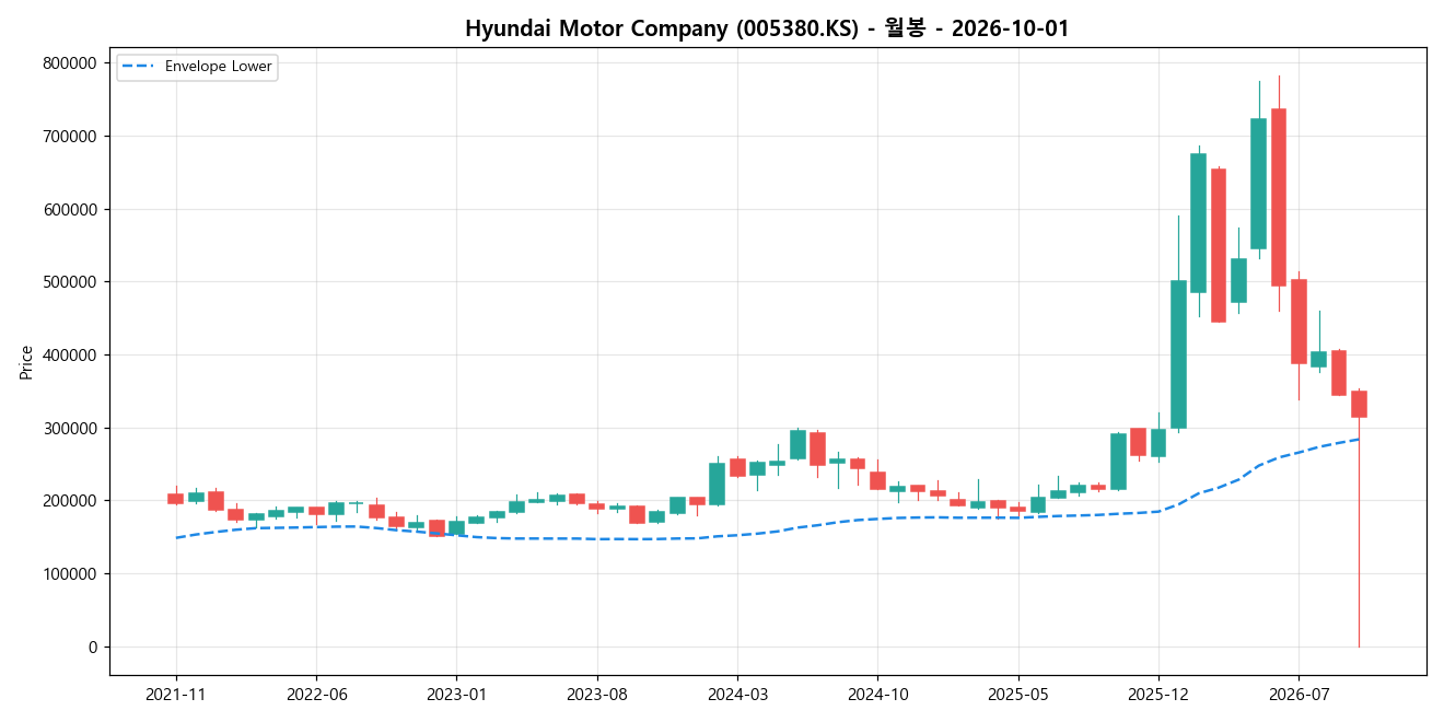 Hyundai Motor Company 월봉 차트