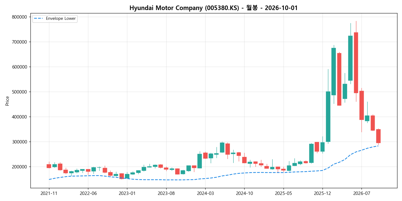 Hyundai Motor Company 월봉 차트