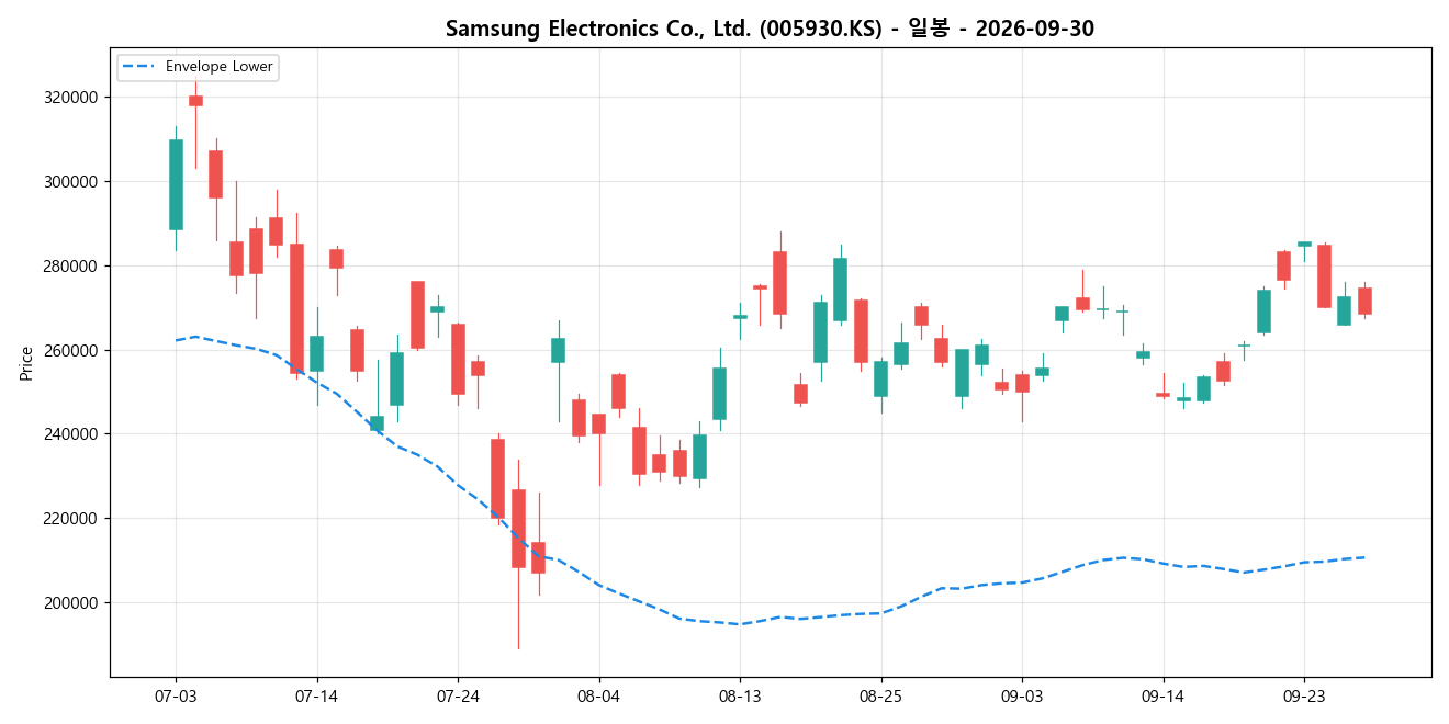 Samsung Electronics Co., Ltd. 일봉 차트