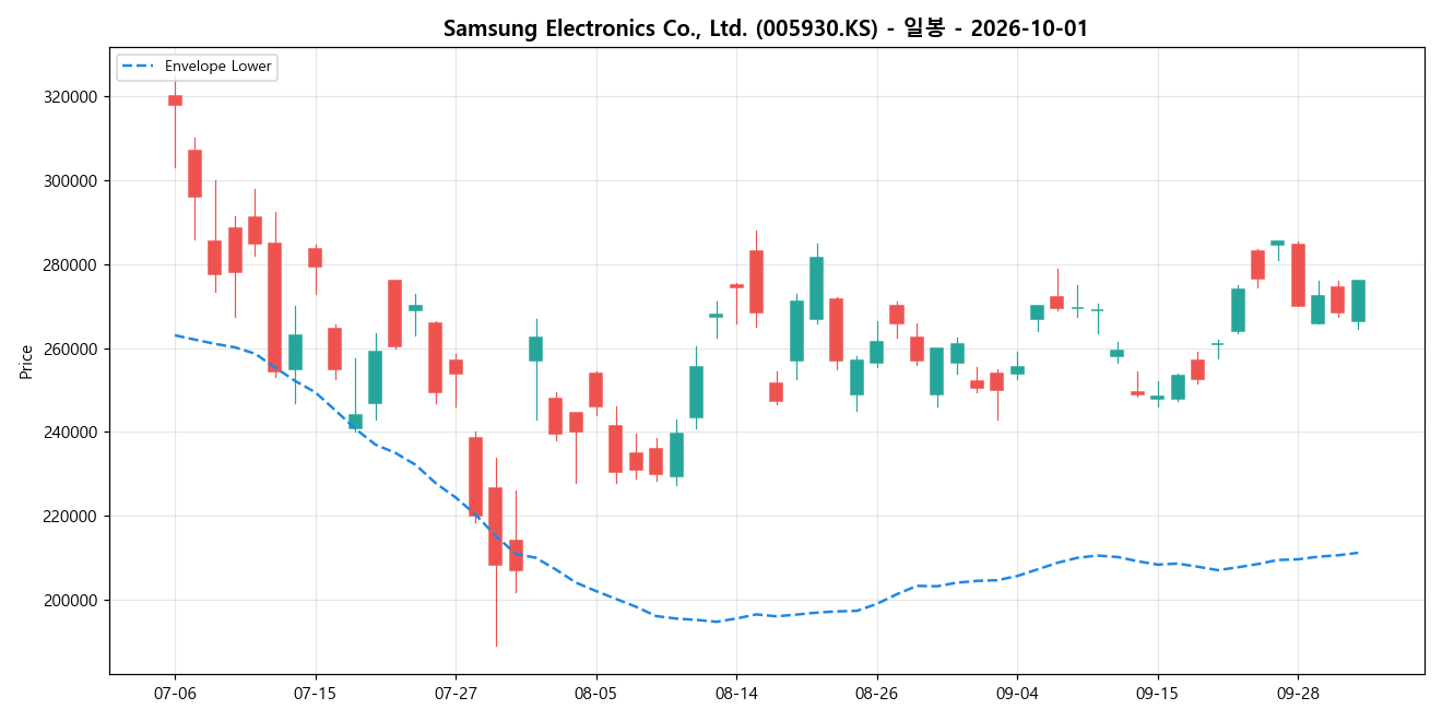 Samsung Electronics Co., Ltd. 일봉 차트