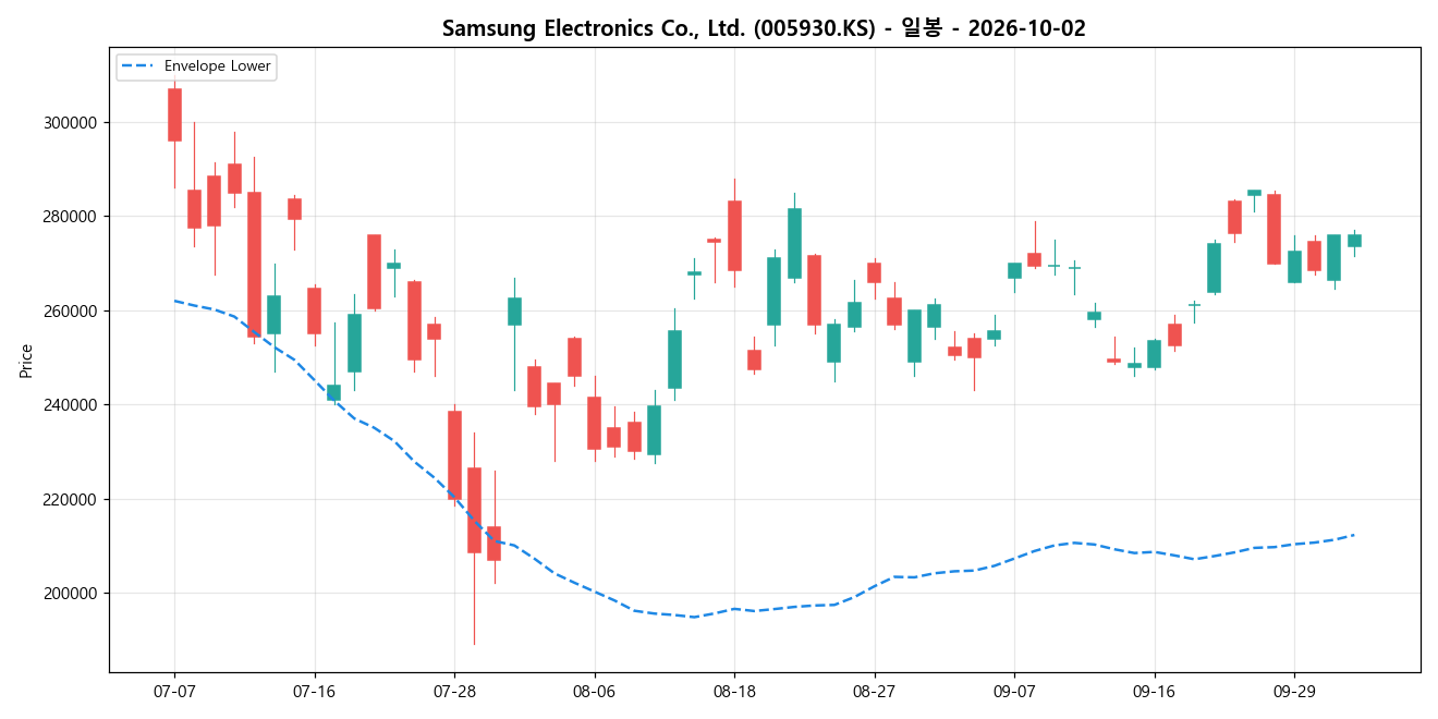 Samsung Electronics Co., Ltd. 일봉 차트