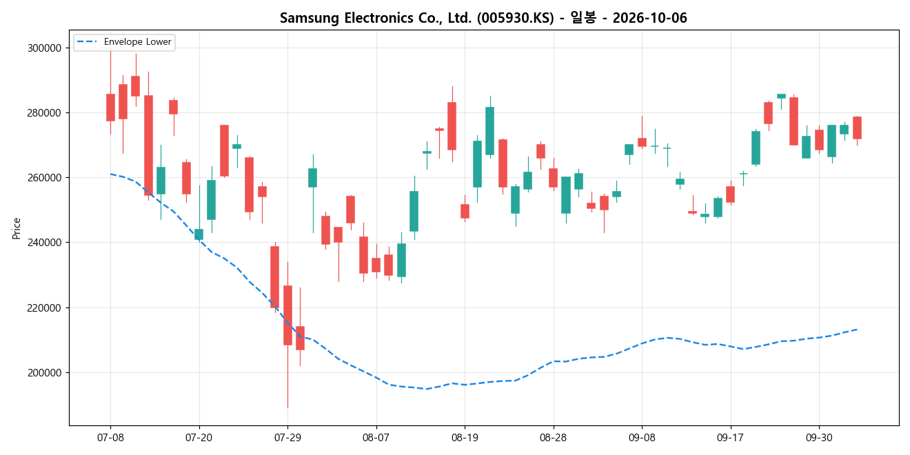 Samsung Electronics Co., Ltd. 일봉 차트