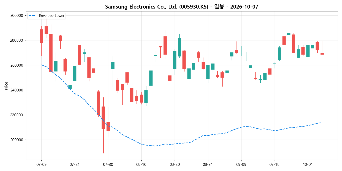 Samsung Electronics Co., Ltd. 일봉 차트