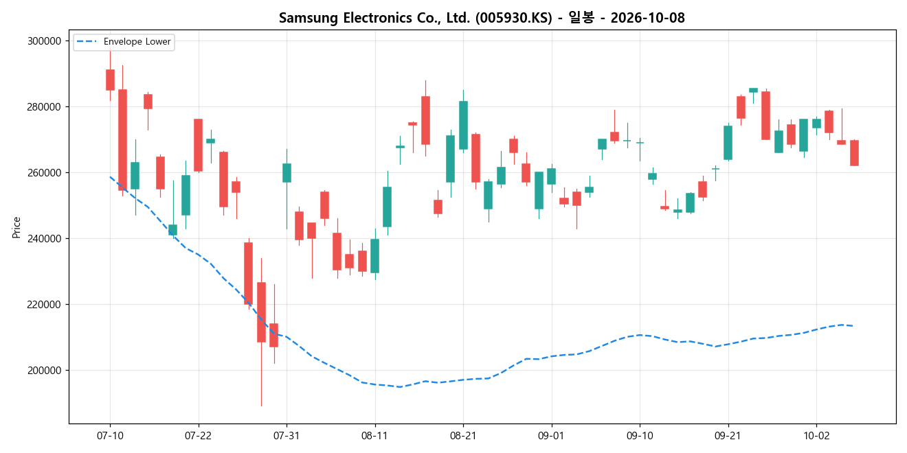 Samsung Electronics Co., Ltd. 일봉 차트