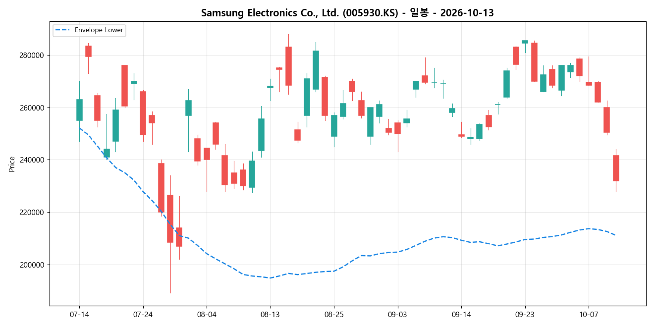 Samsung Electronics Co., Ltd. 일봉 차트