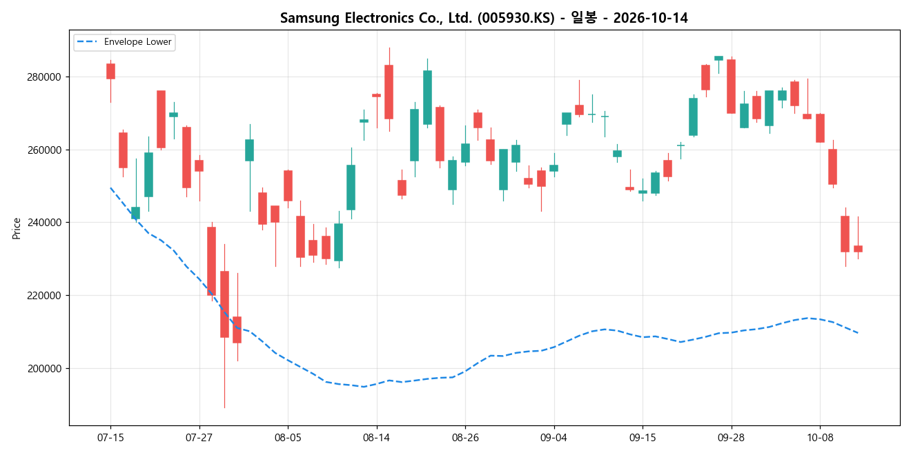 Samsung Electronics Co., Ltd. 일봉 차트