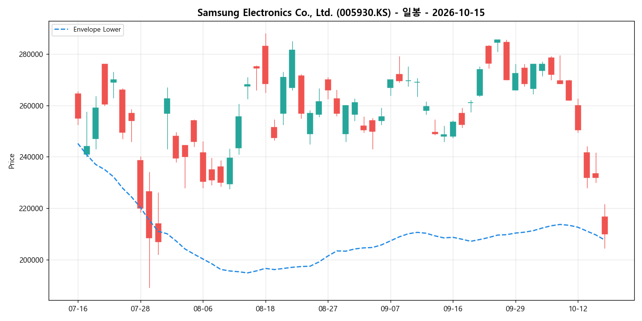 Samsung Electronics Co., Ltd. 일봉 차트