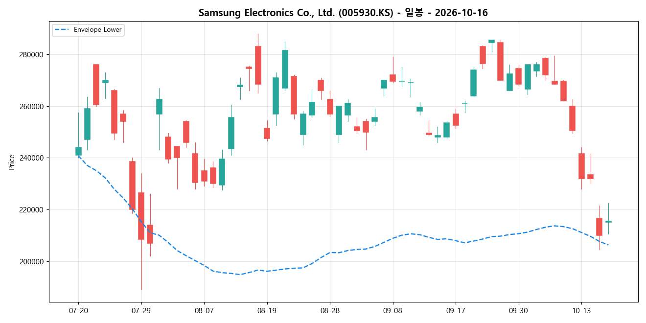 Samsung Electronics Co., Ltd. 일봉 차트