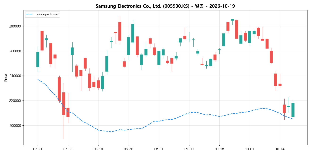 Samsung Electronics Co., Ltd. 일봉 차트