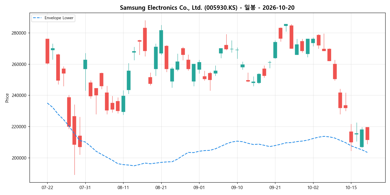 Samsung Electronics Co., Ltd. 일봉 차트