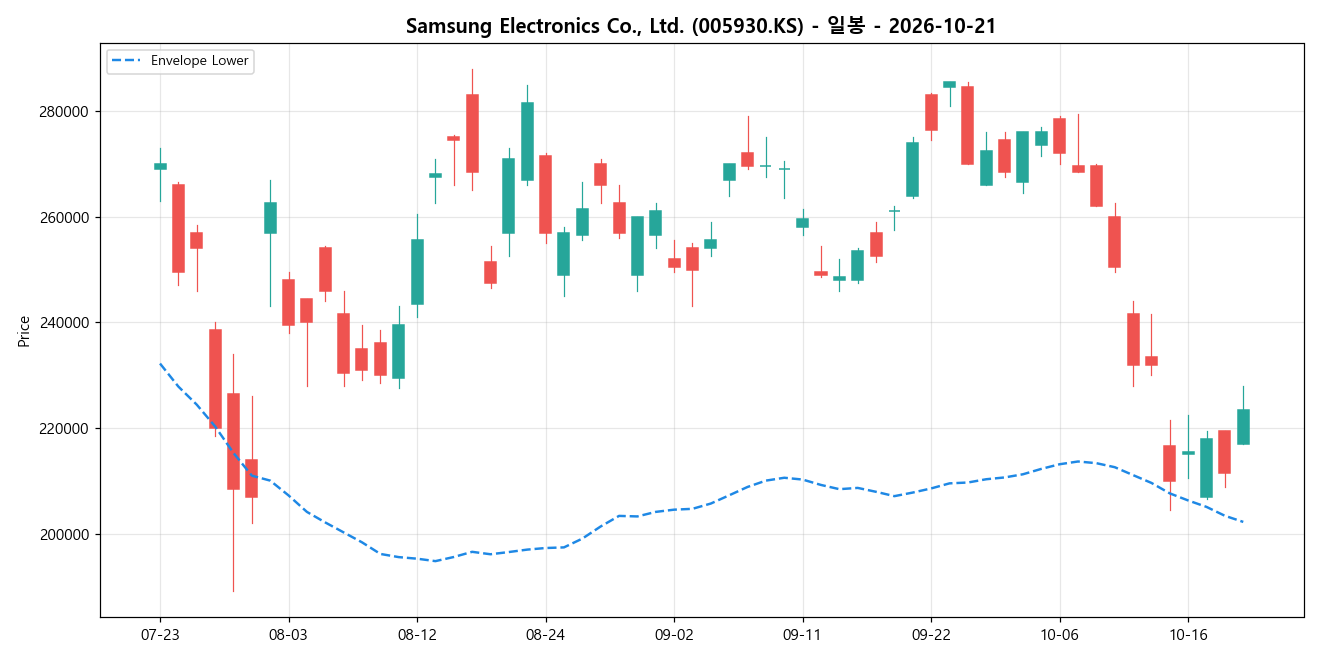 Samsung Electronics Co., Ltd. 일봉 차트