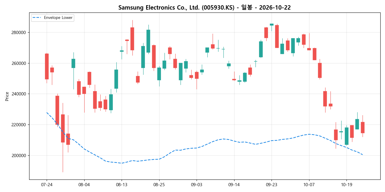 Samsung Electronics Co., Ltd. 일봉 차트