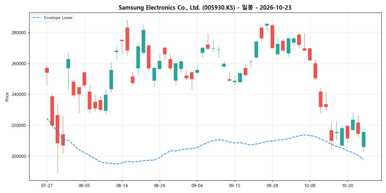 Samsung Electronics Co., Ltd. 일봉 차트