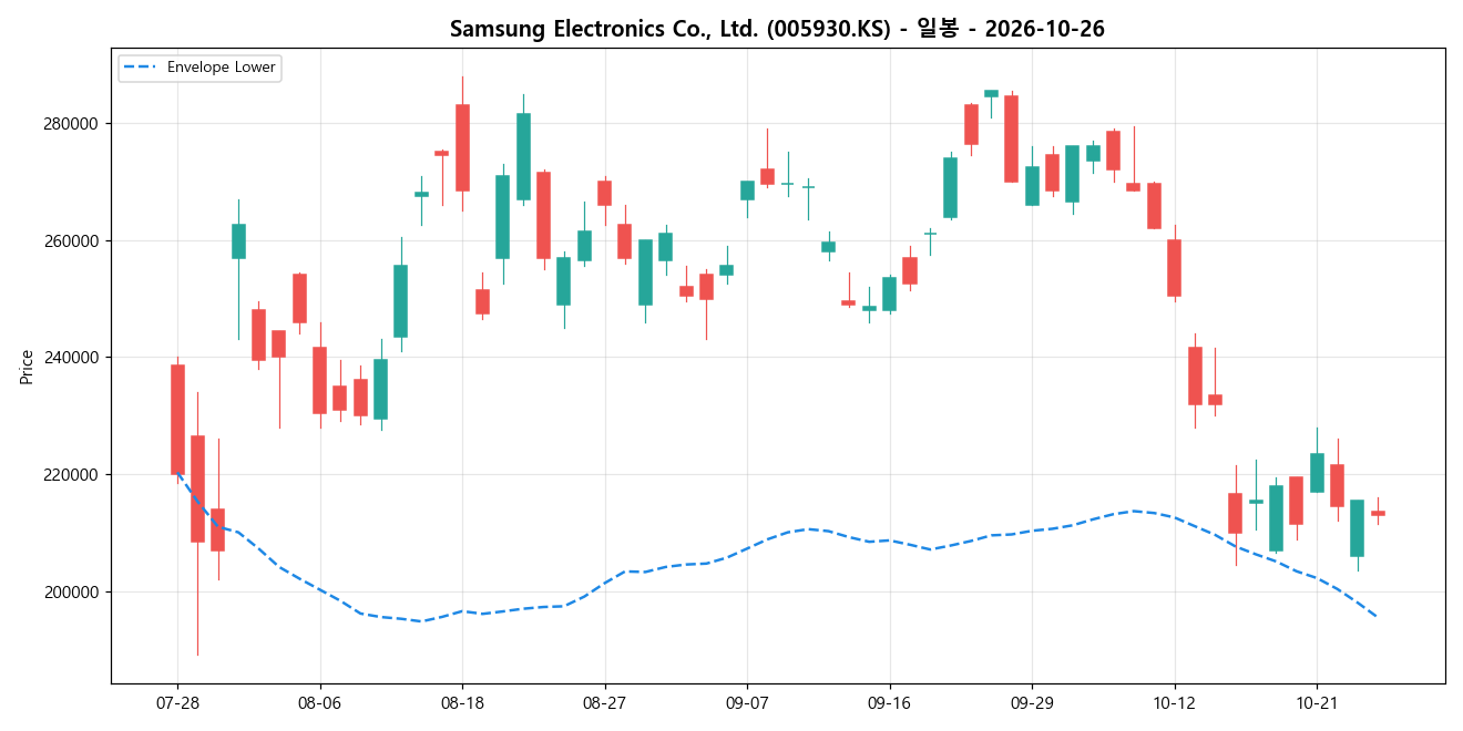Samsung Electronics Co., Ltd. 일봉 차트